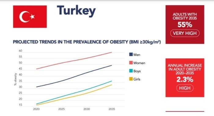 Dünya Obezite Atlası 2023